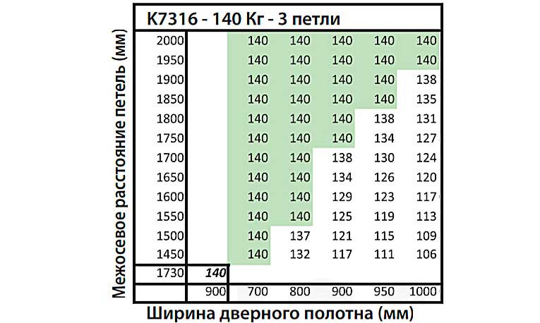 Скрытые петли KOBLENZ K7316. Выбор межосевого расстояния  петель