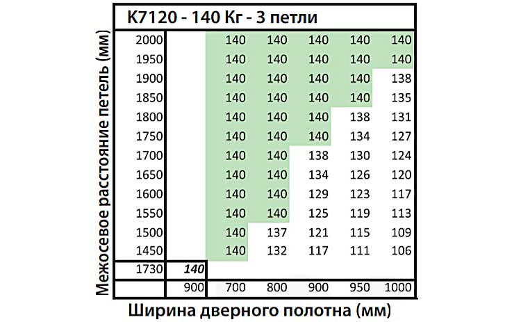 Скрытые петли Kubica K7120 Koblenz. Выбор межосевого расстояния  петель