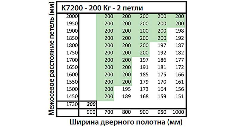 Скрытые петли Kubica K7200 Koblenz. Выбор межосевого расстояния  петель