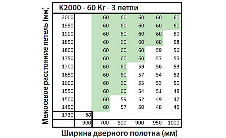 Скрытые петли Kubica K2000 Koblenz. Выбор межосевого расстояния  петель